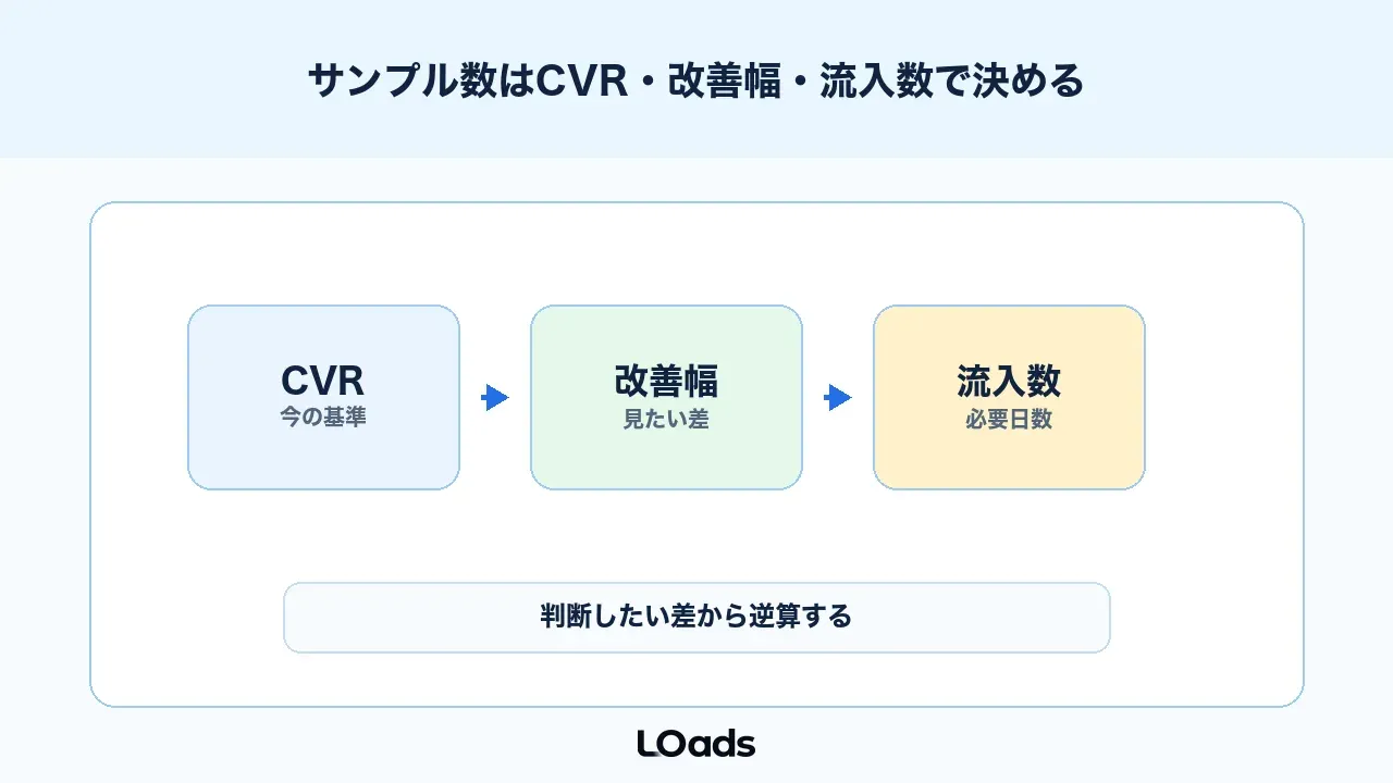 ABテストのサンプル数はCVR、改善幅、流入数で決める