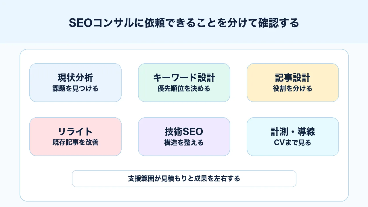 SEOコンサルが検索流入、記事、サイト構造、問い合わせ導線を整理する範囲の図解