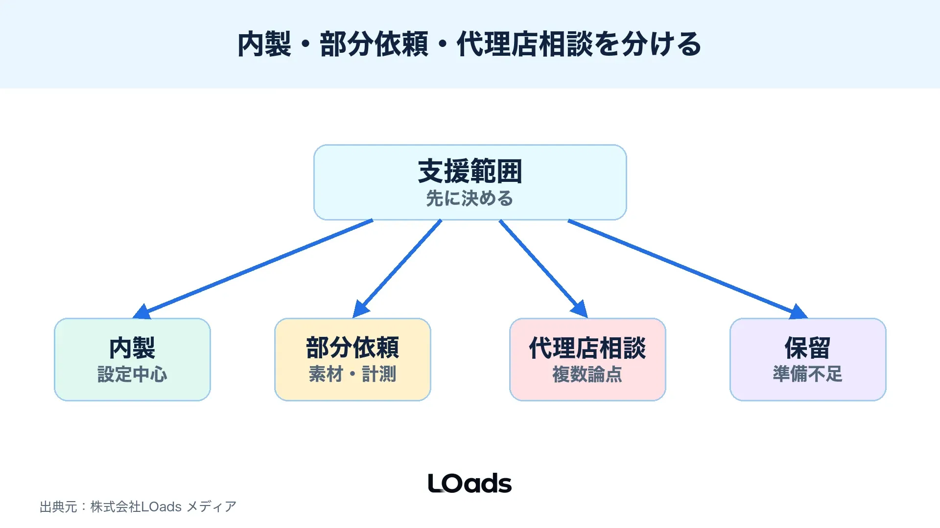 Threads広告出稿を内製、部分依頼、代理店相談に分ける支援範囲の分岐図