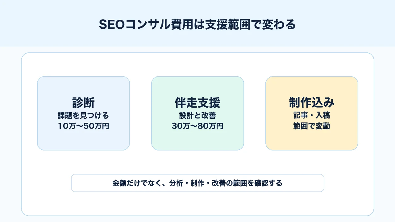 SEOコンサル費用が診断、伴走支援、制作込みの支援範囲で変わることを示す図解