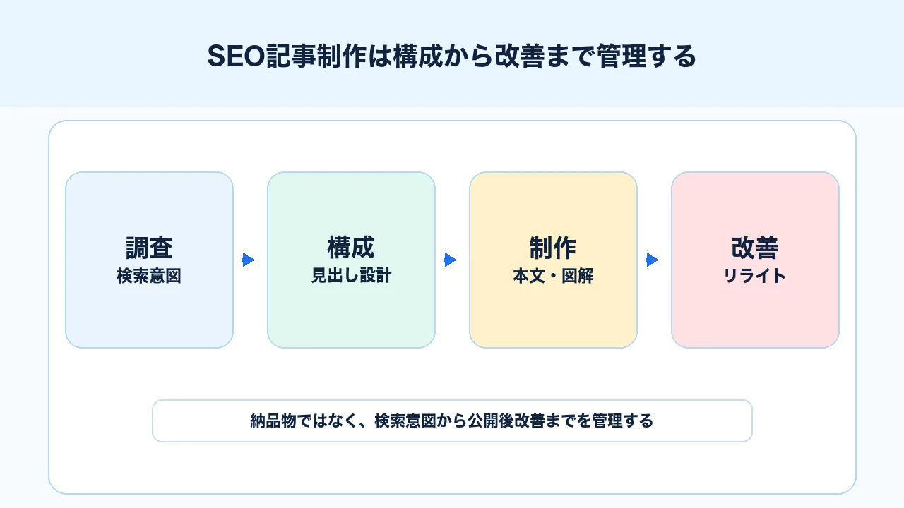 SEO記事制作を検索意図、構成、執筆、編集、CTA、公開後改善まで管理する図解