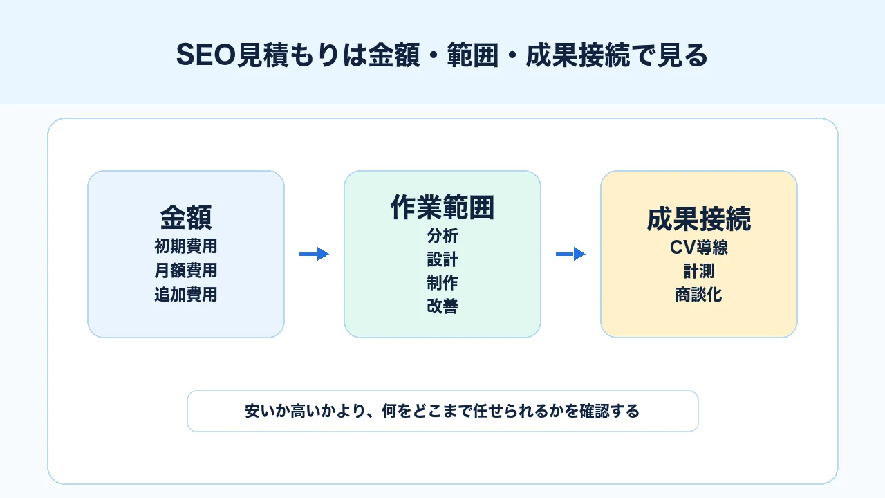 SEO見積もりを金額、作業範囲、成果接続で見る図解