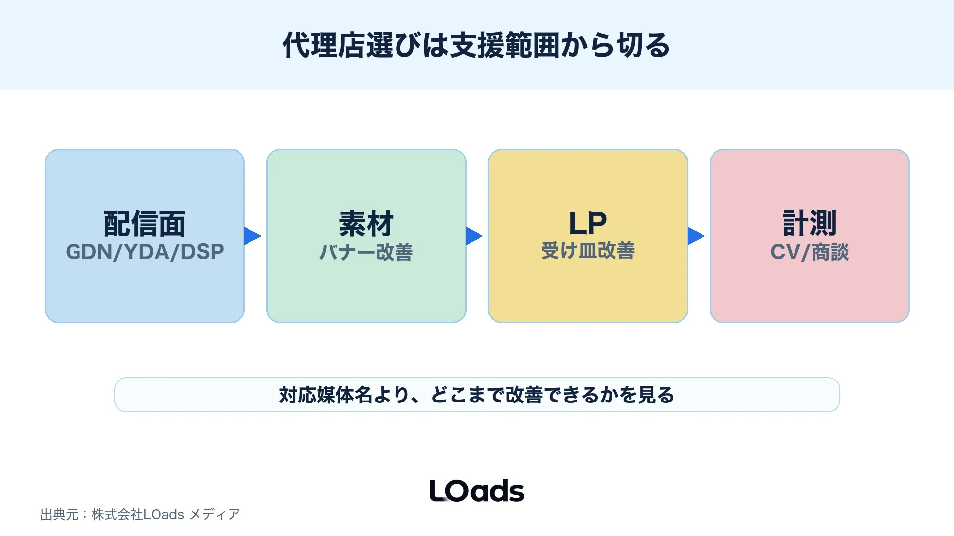ディスプレイ広告代理店の支援範囲を配信面・素材・LP・計測に分ける図