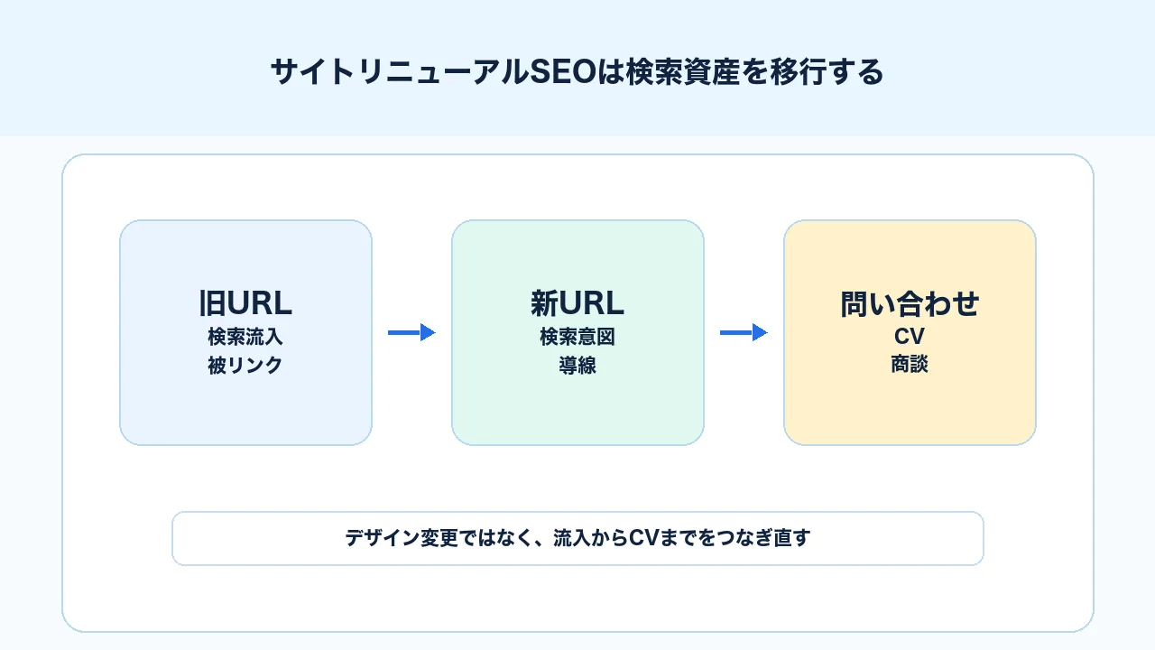 サイトリニューアルSEOを検索流入、重要URL、問い合わせ導線の検索資産移行として整理した図解