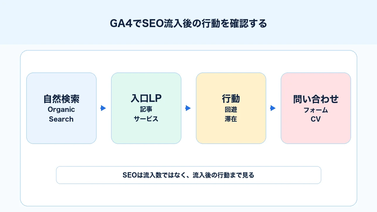 GA4でSEO流入を見る目的として自然検索、ランディングページ、行動、問い合わせをつなげて確認する図解