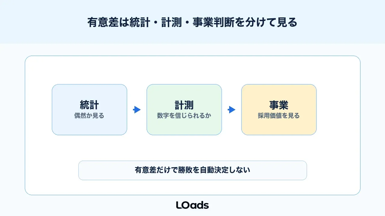 ABテストの有意差は統計、計測、事業判断を分けて見る