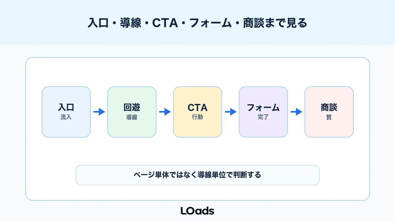 WebサイトのABテストは入口、導線、CTA、フォーム、商談まで見る