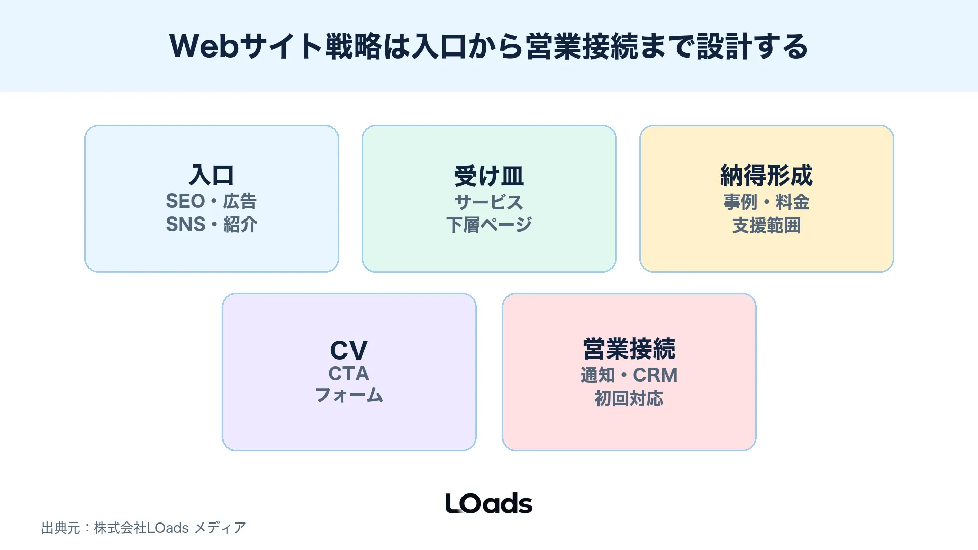 Webサイト戦略で検索広告SNSから問い合わせと営業接続までをつなぐ導線マップ