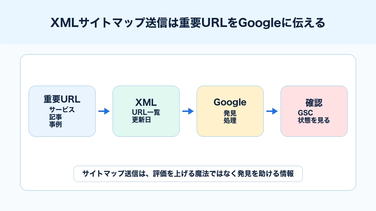 XMLサイトマップで重要URL、更新日、Search Console、Googleの確認をつなげる図解