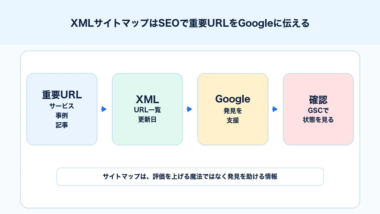 XMLサイトマップが重要URLをGoogleに伝え、クロールとインデックスの発見を支援するSEO図解