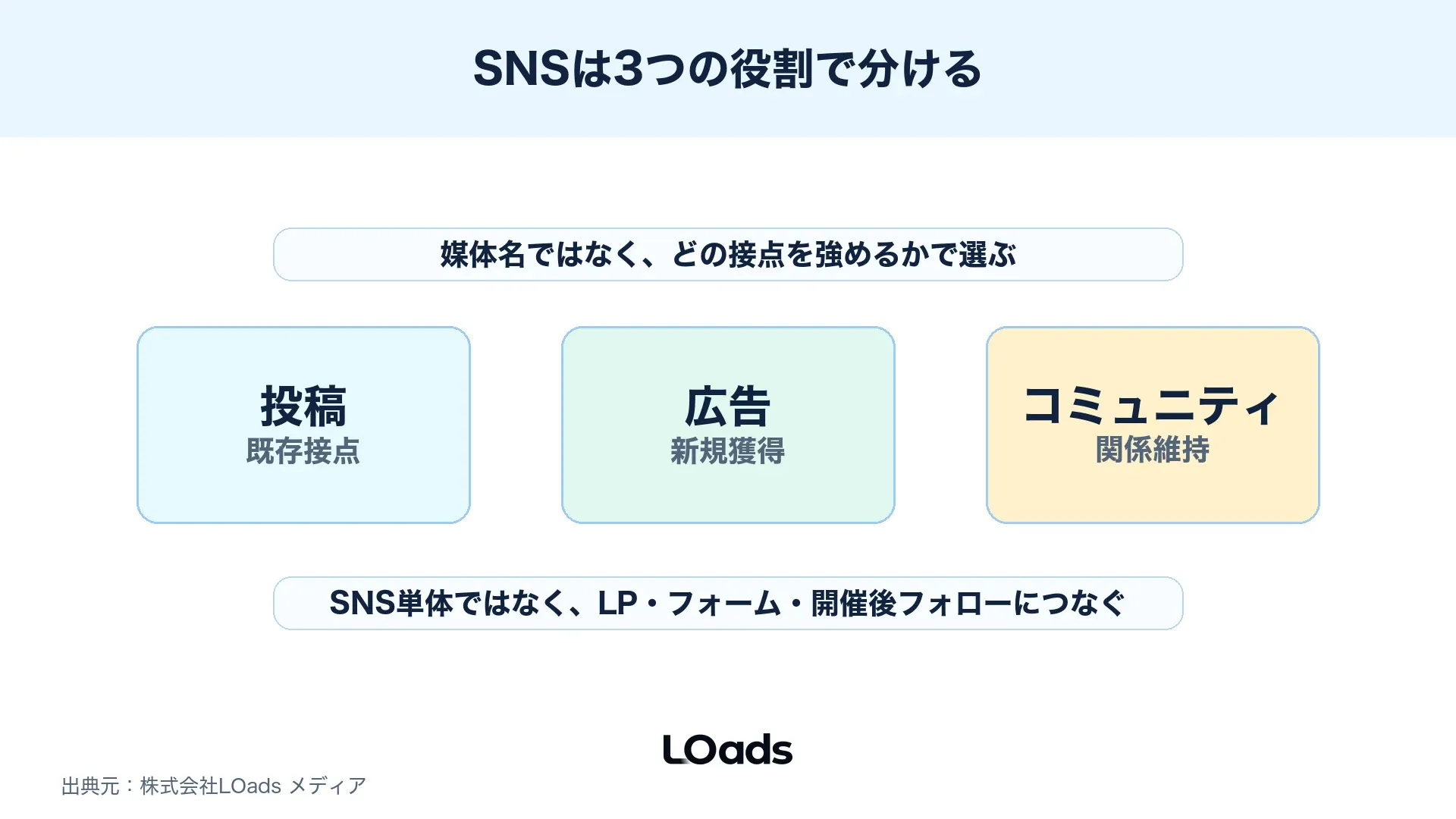 セミナー集客SNSで投稿、広告、コミュニティの役割を分ける判断図