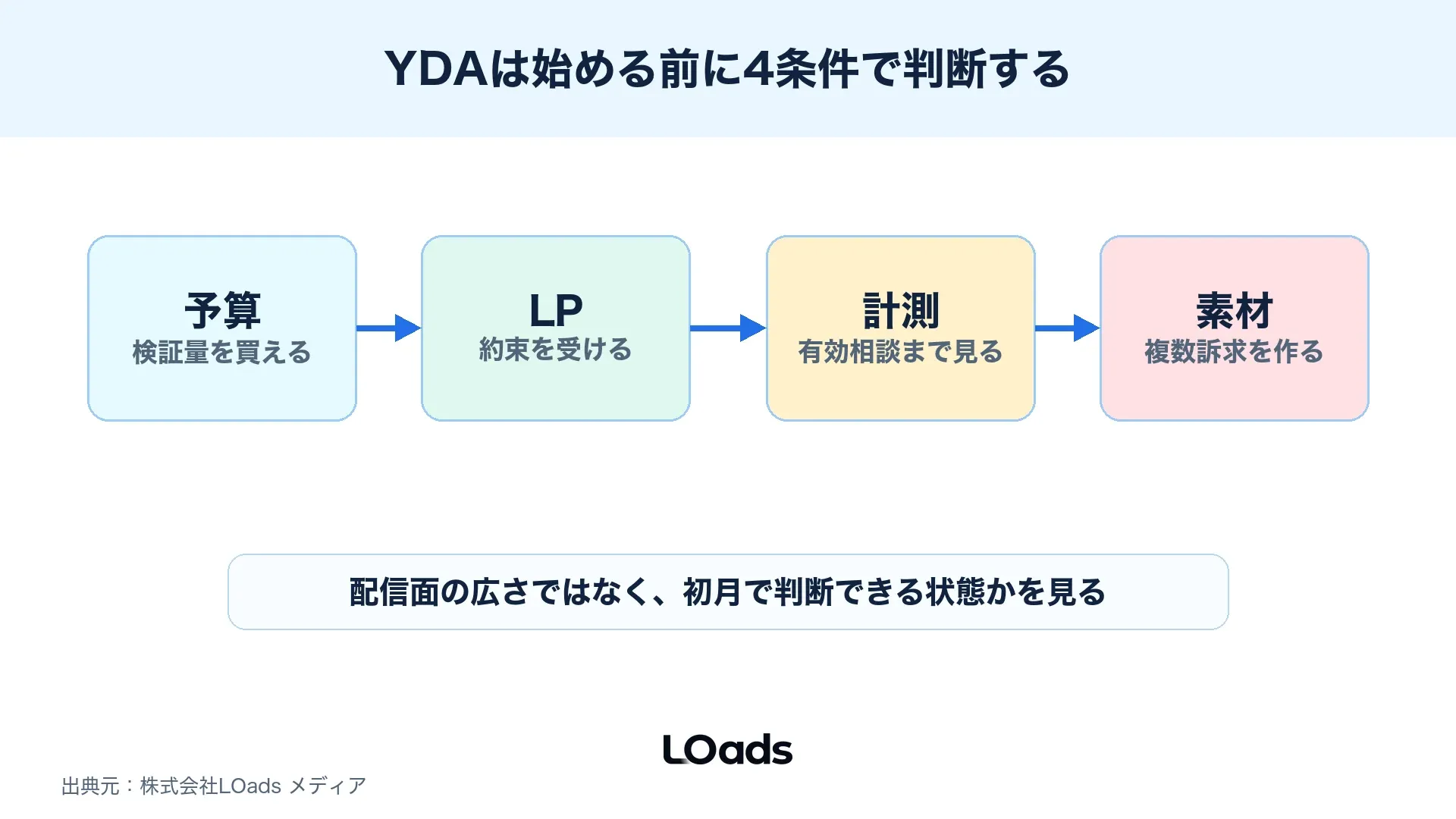 Yahooディスプレイ広告を始めてよい条件と先に整える条件を分ける図解