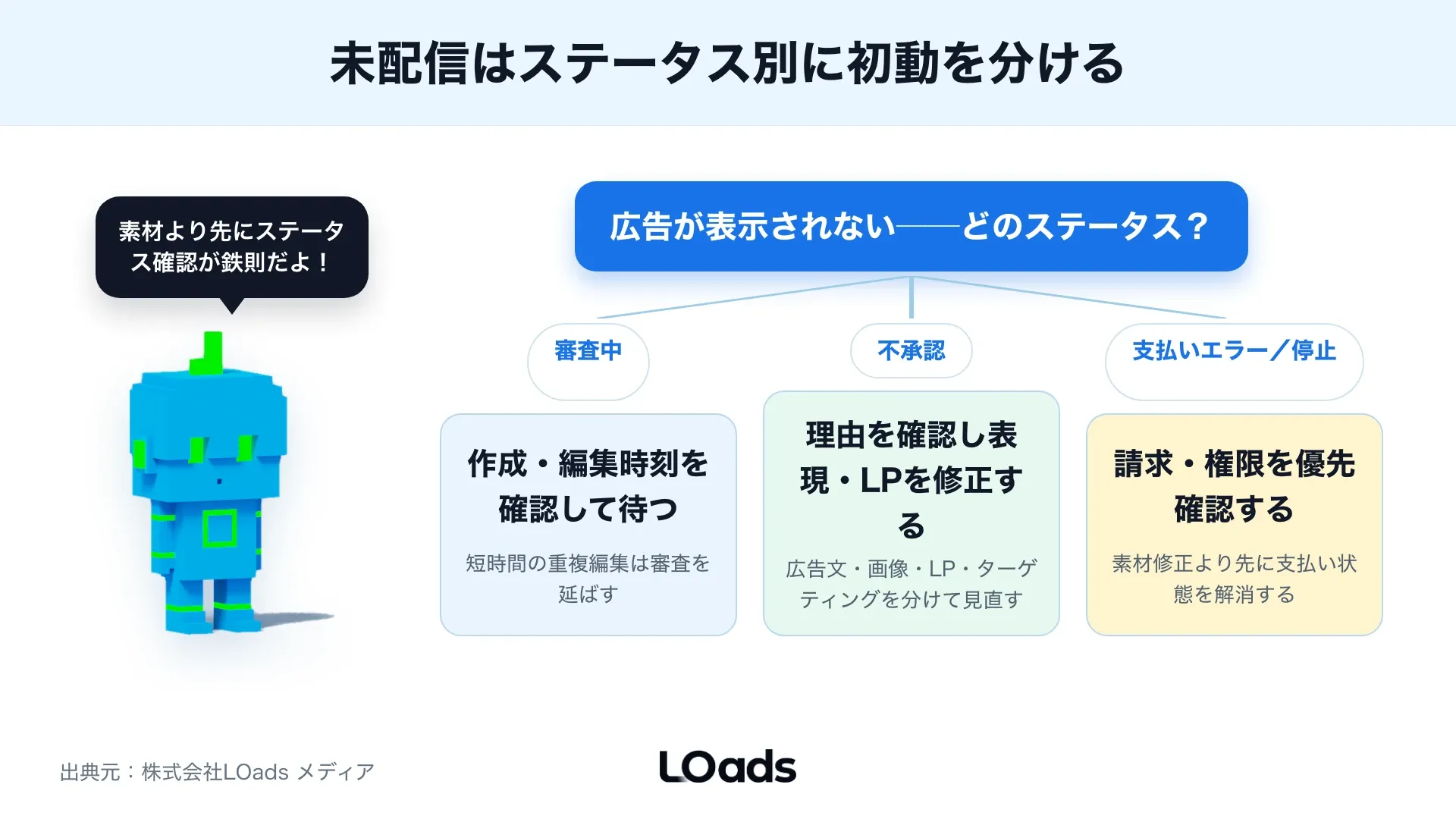 Instagram広告が未配信の時に審査中、不承認、支払いエラー、予算未消化ごとに初動を分けるステータス判断図