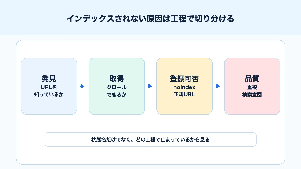 インデックスされない原因をSearch Consoleの状態名だけでなく発見、取得、登録可否、品質に分けて確認するSEO図解