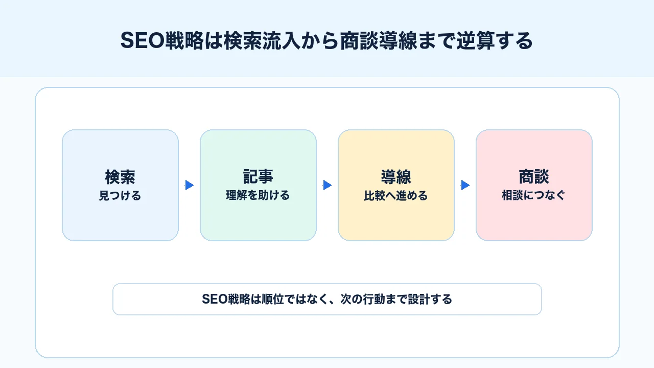 SEO戦略は検索流入から商談導線までを逆算して、検索、記事、導線、商談をつなげる図解