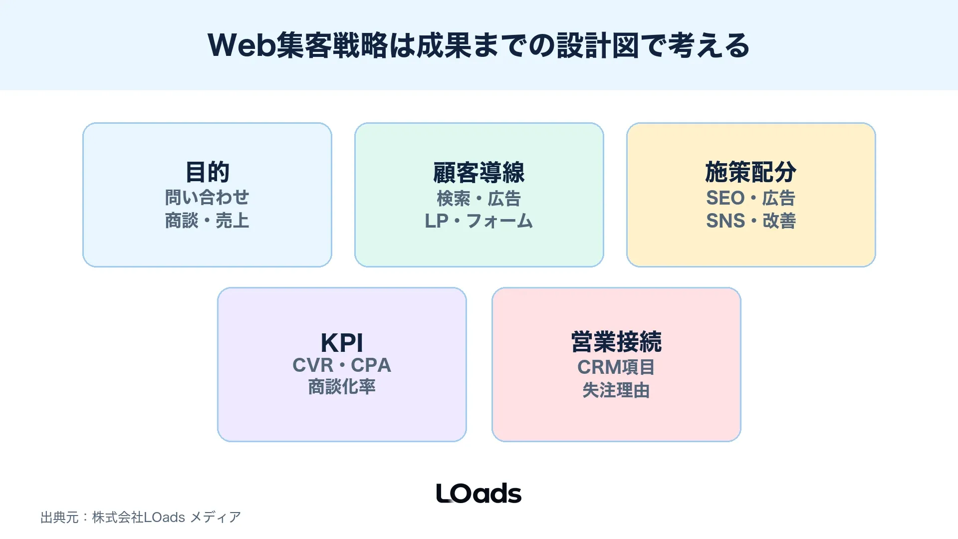 web 集客 戦略を目的導線施策KPI営業接続で整理する全体図