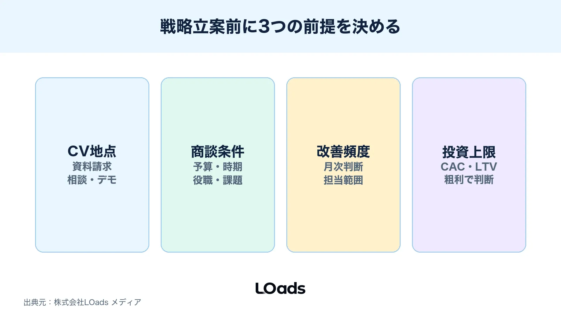 Webマーケティング戦略で最初に決めるCV地点商談条件改善頻度を示す強調図