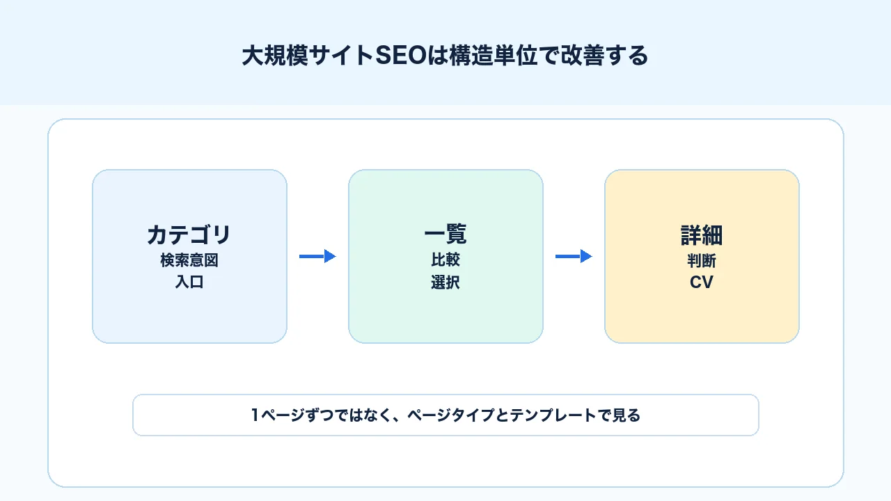 大規模サイトSEOを個別ページではなくカテゴリ、一覧、詳細ページの構造単位で整理する図解
