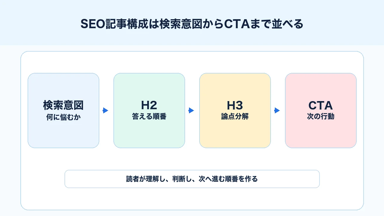 SEO記事構成で検索意図、本文論点、内部リンク、CTAをつなぐ役割を整理した図解