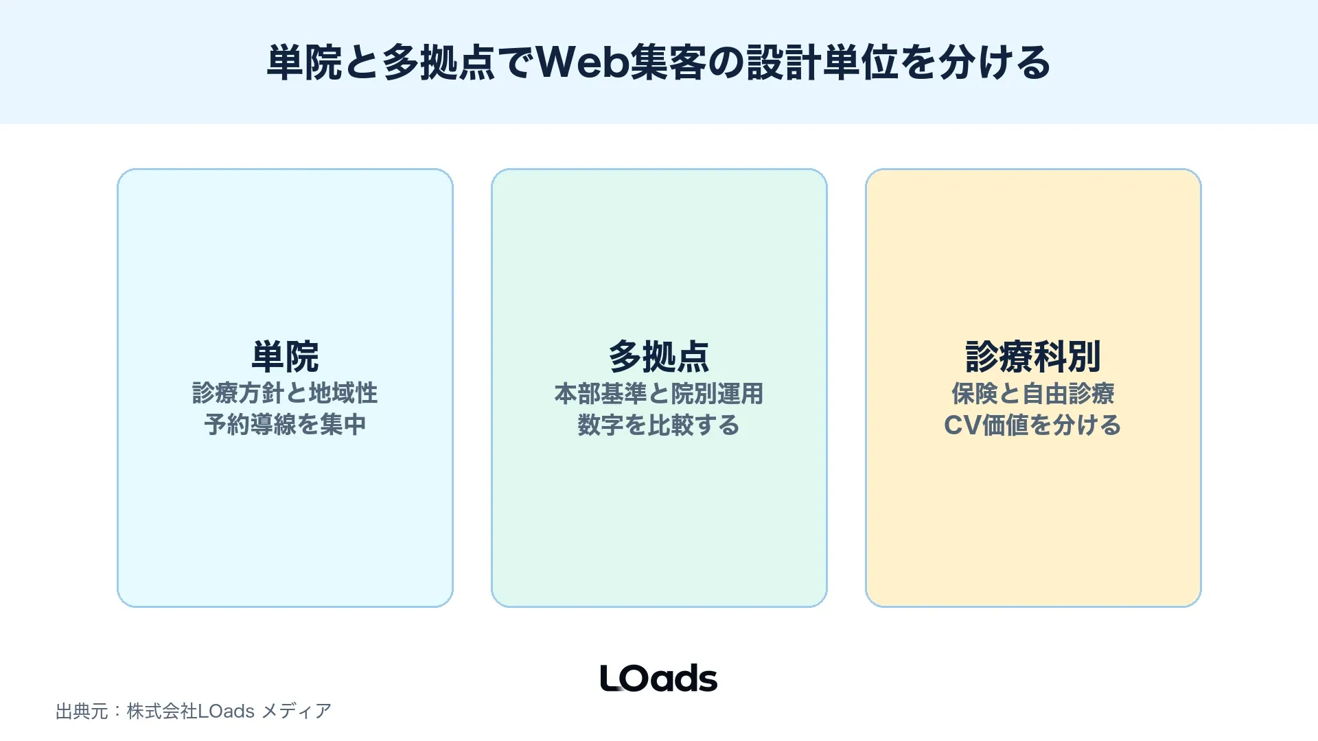 クリニック web集客を単院と多拠点と診療科別CVで分ける設計図