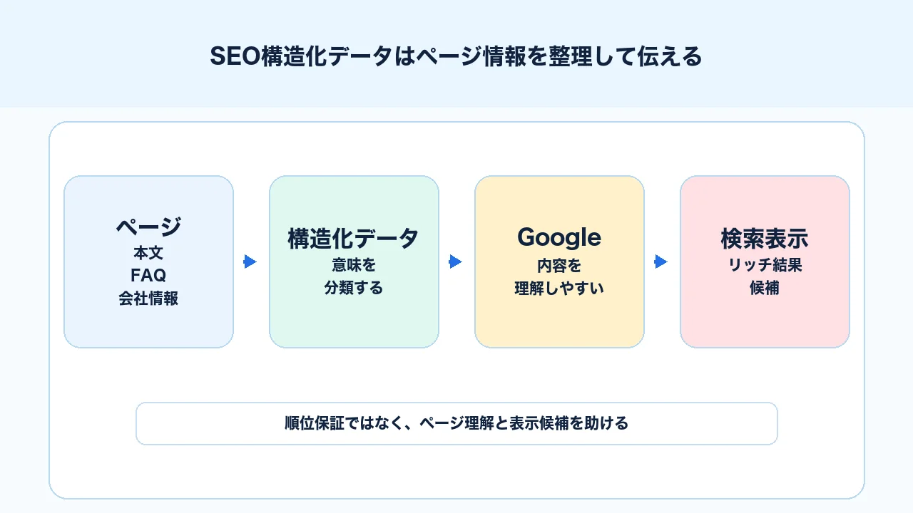 SEO構造化データがページ情報を検索エンジンに伝えリッチリザルト候補を作る役割を整理した図解