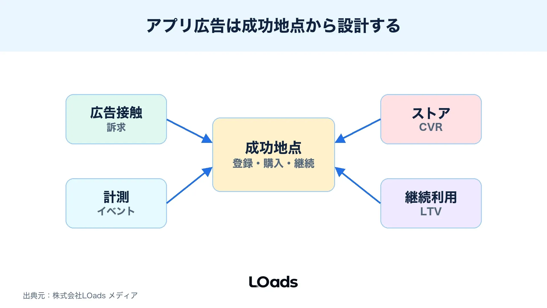 アプリ広告をインストール獲得、ストア改善、イベント計測、継続利用の関係で整理した図