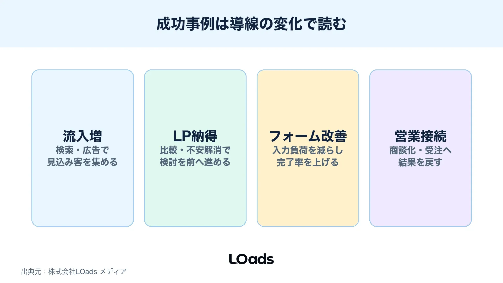 Web集客の成功事例を流入増、LP納得、フォーム改善、営業接続の導線変化で読む図