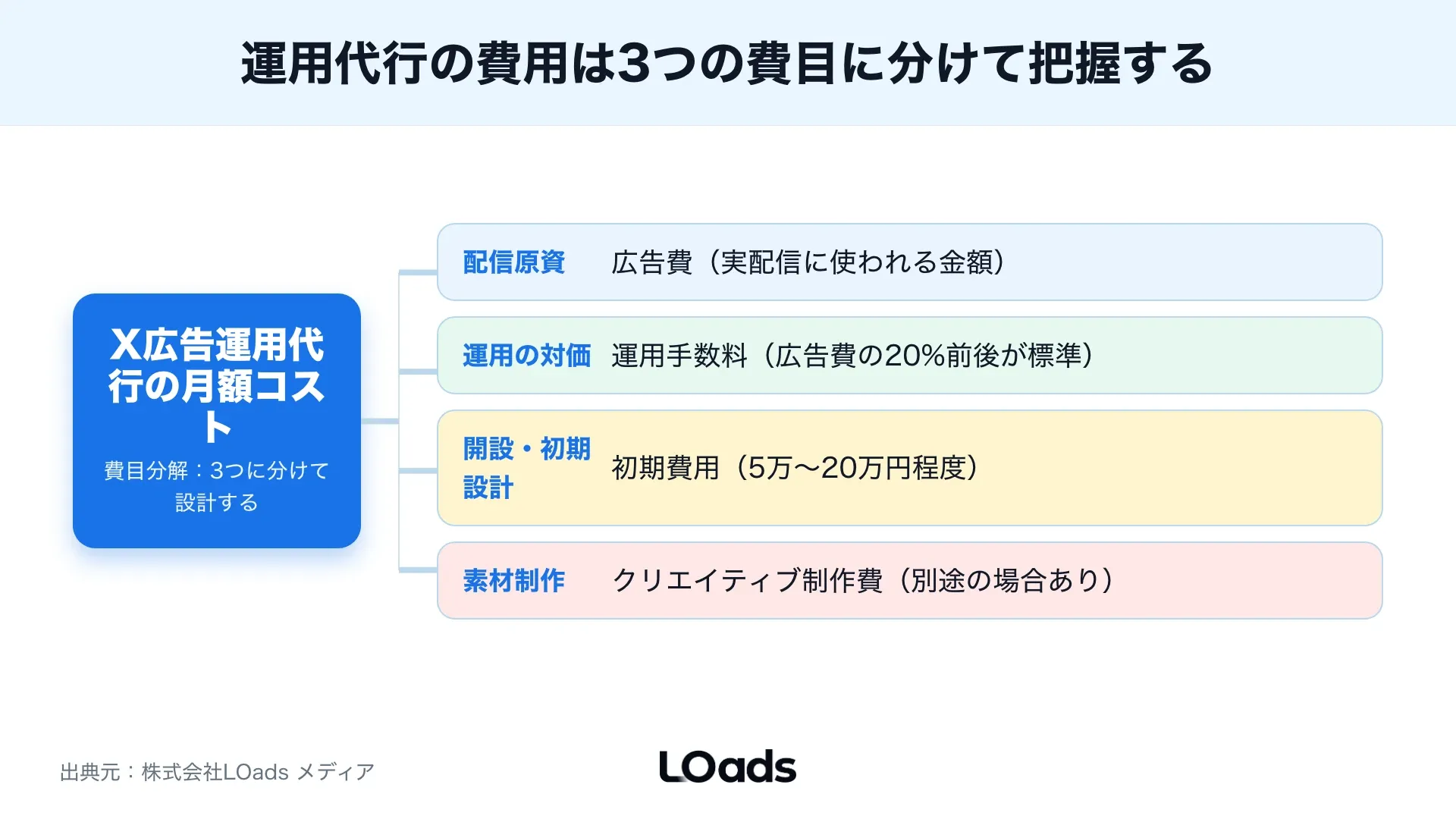 X広告運用代行で内製継続、部分委託、運用代行を分ける判断軸