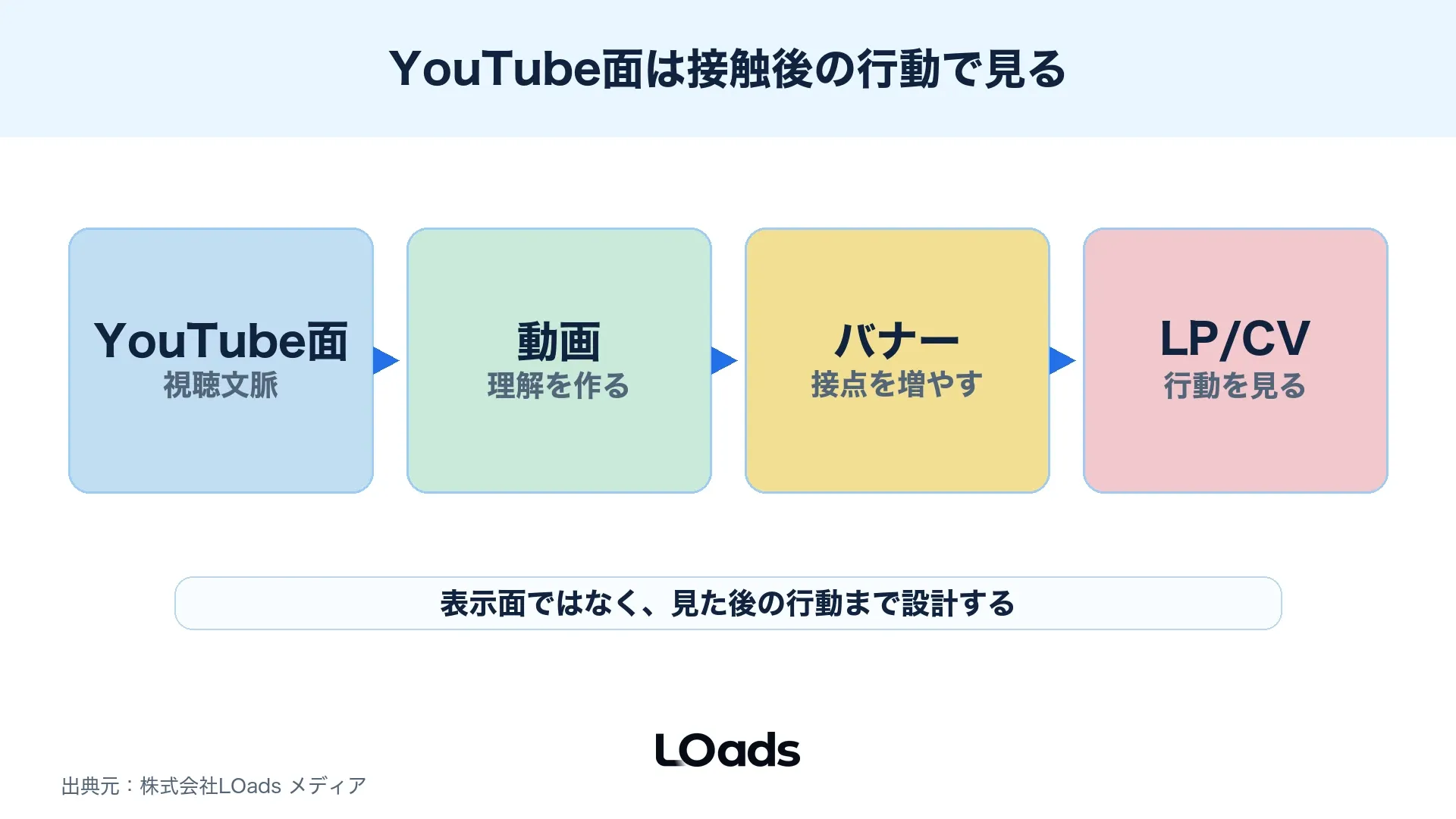 YouTube面での広告接触を動画・バナー・LP行動に分けて整理した図