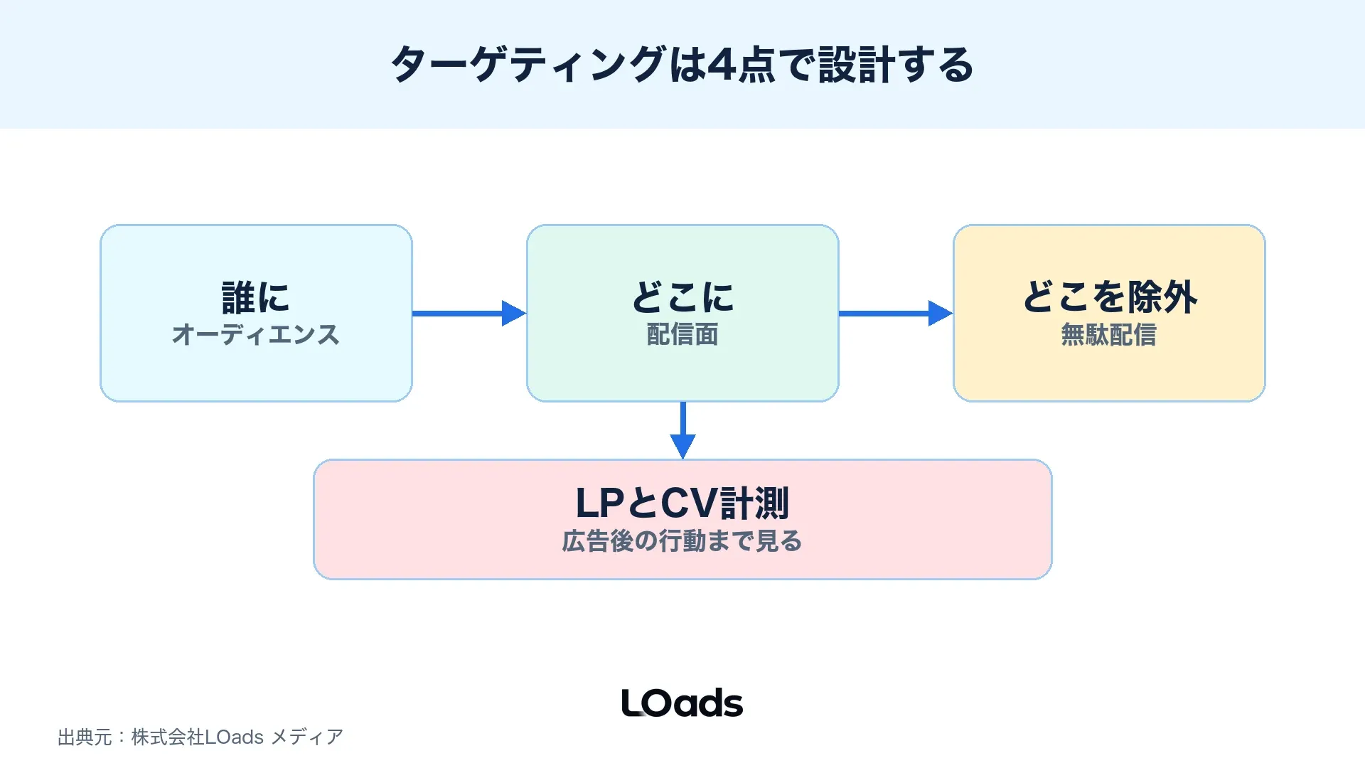 ディスプレイ広告のターゲティングを相手、面、除外、LPで設計する図解