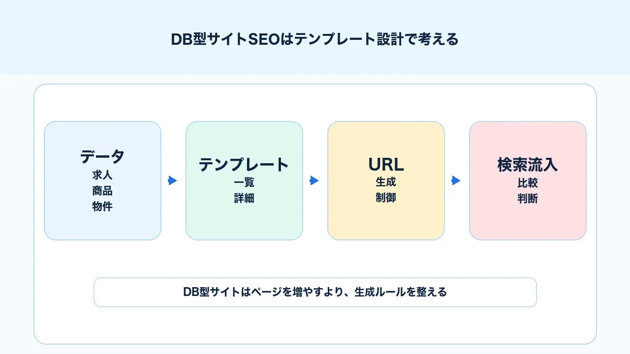 DB型サイトSEOをページ単位ではなく一覧、詳細、検索結果のテンプレート設計で考える図解