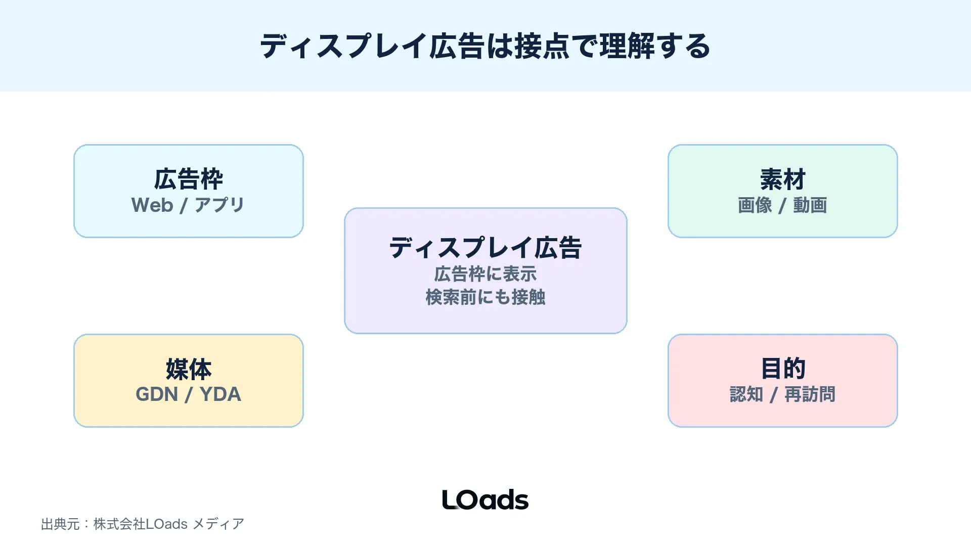 ディスプレイ広告を広告枠・素材・配信媒体・目的の関係で整理した用語図