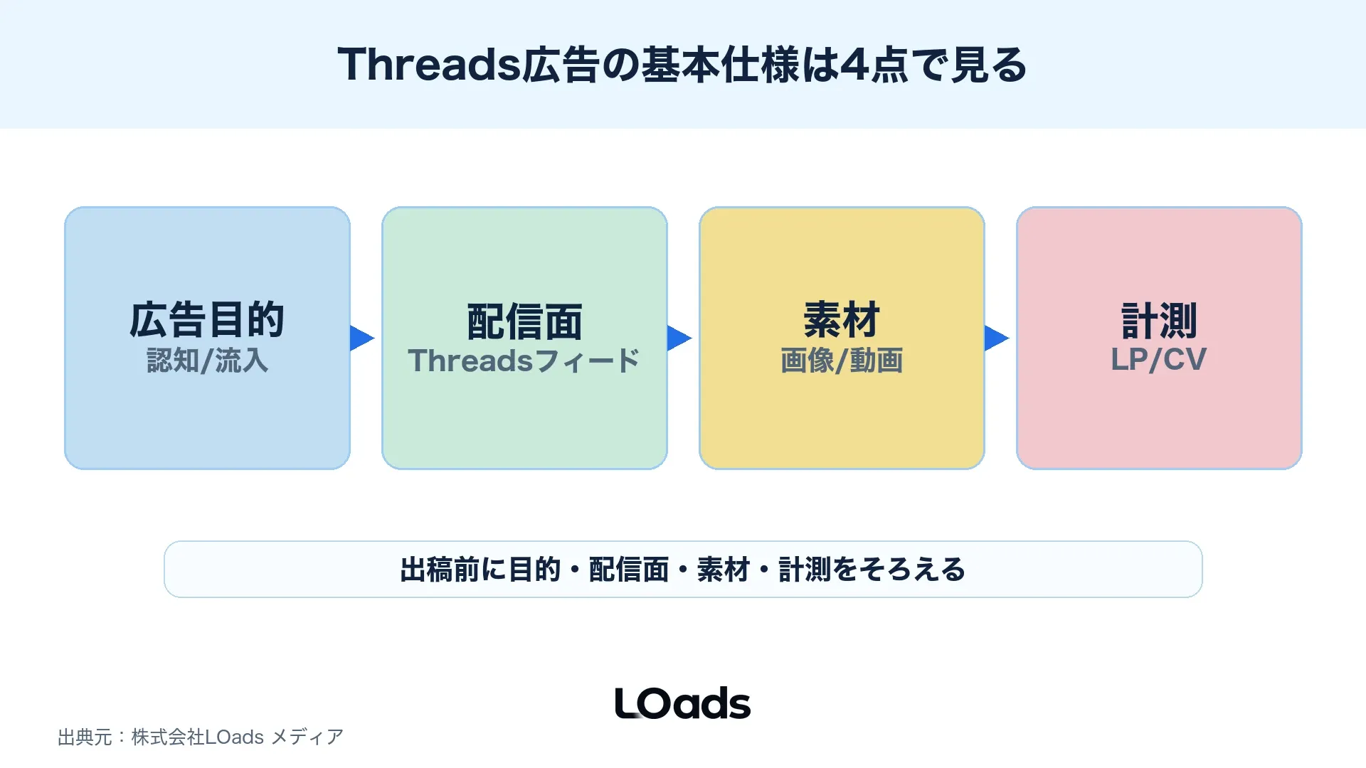 Threads広告の概要と基本仕様を広告目的・配信面・素材・計測で整理する図