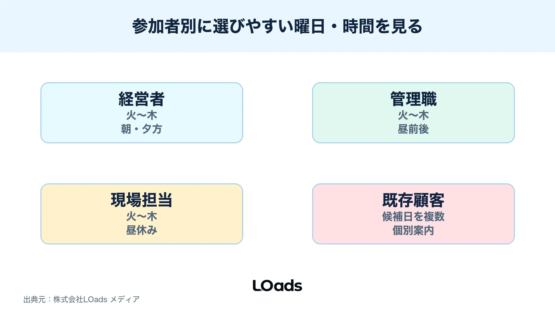 BtoBセミナーで役職別に参加しやすい曜日と時間帯を比較したヒートマップ