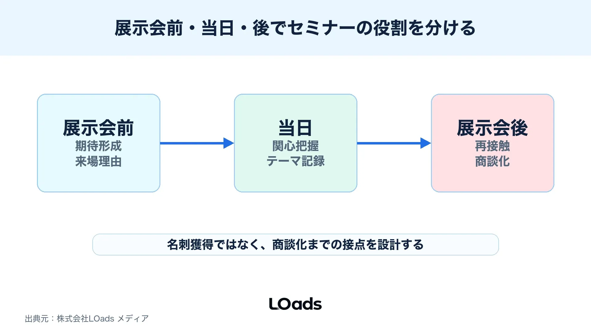展示会前、当日、展示会後のセミナー接点を商談化までつなぐ全体図