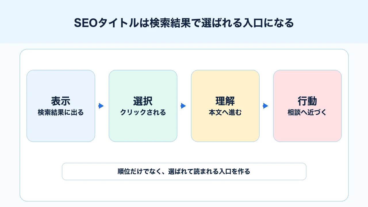 SEOタイトルが検索結果の表示、クリック、本文理解、相談導線につながる入口であることを整理した図解