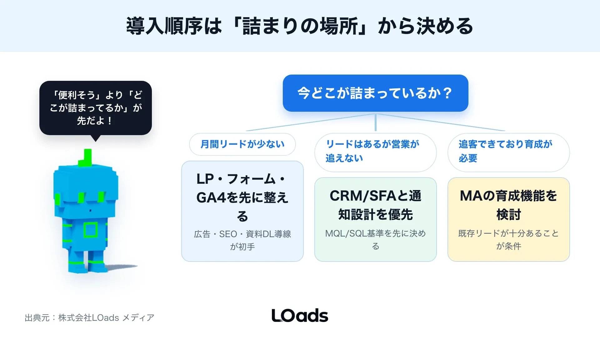 月間リード数と営業の追客余力からBtoBマーケティングツールの導入順序を判断する分岐図