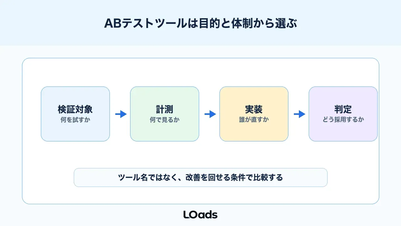 ABテストツール選定は目的と体制から決める