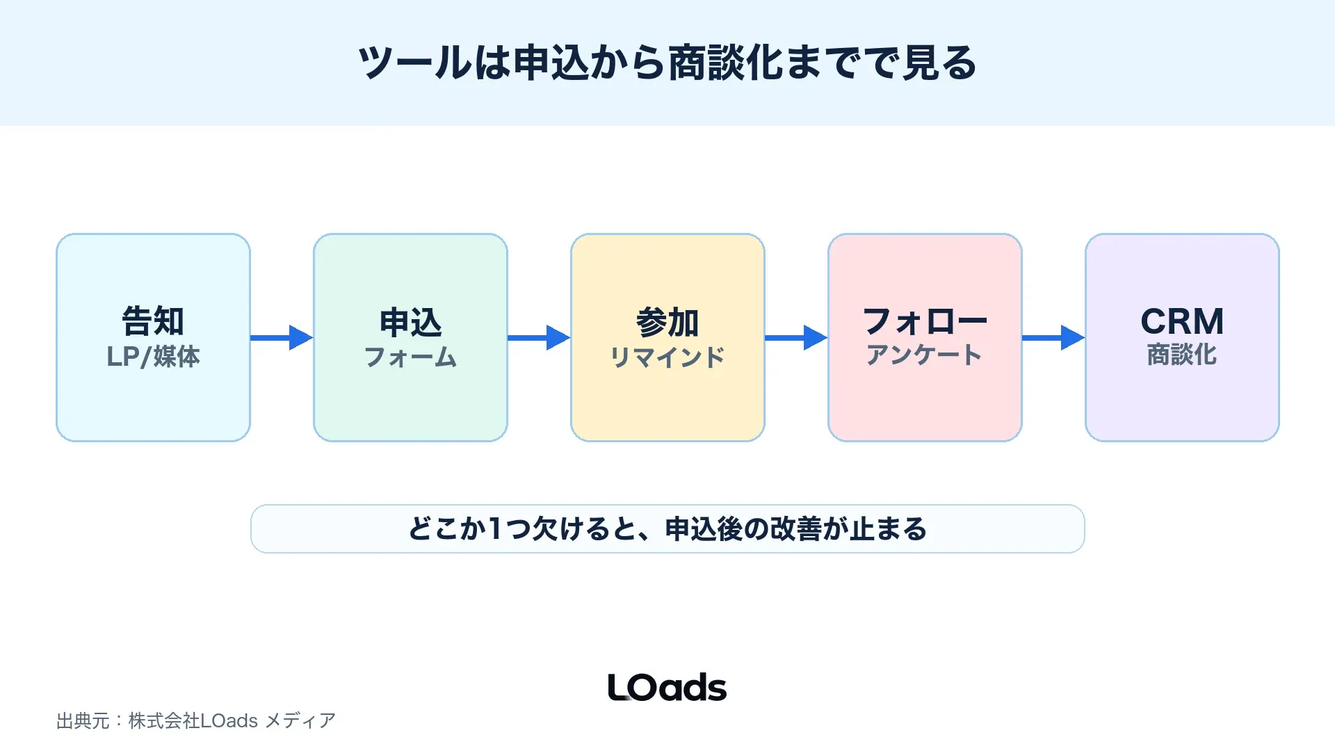 セミナー集客ツールの全体構成を告知、受付、リマインド、CRM連携で示す図解
