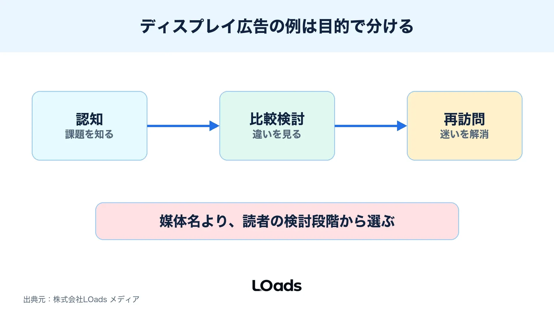 ディスプレイ広告の活用例を目的別に分けるファネル図