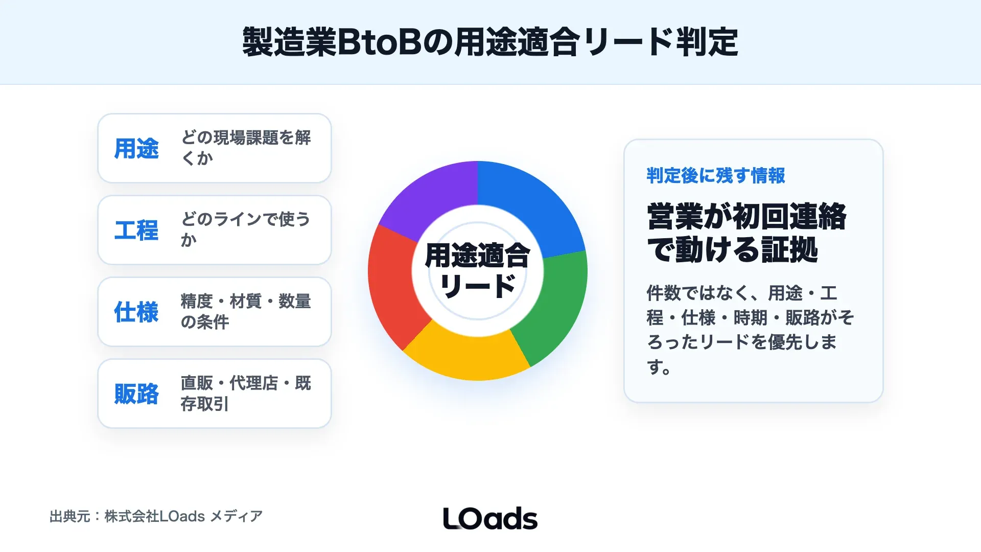 製造業BtoBで用途、工程、仕様、時期、販路から営業が追えるリードを判定する図解