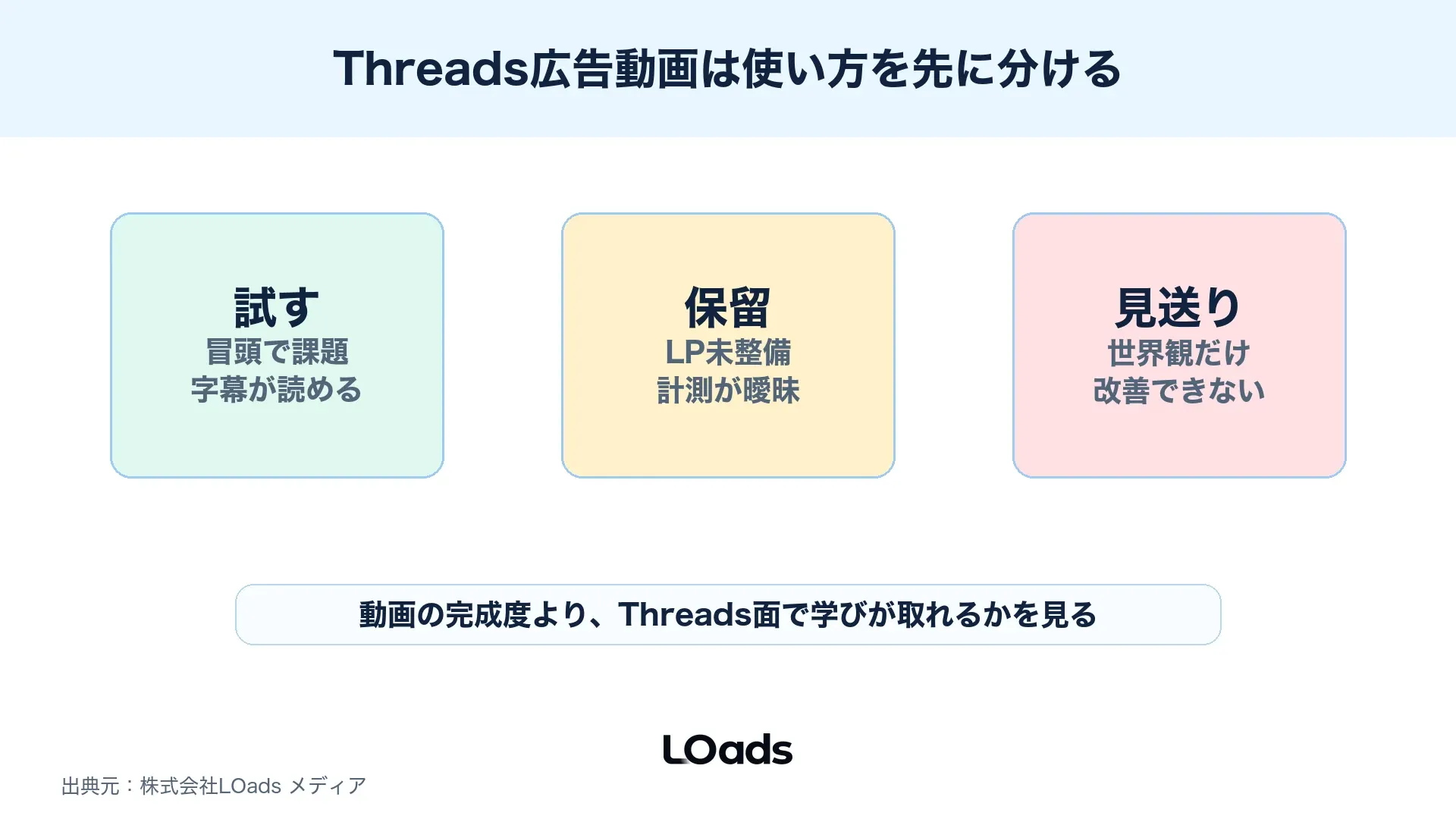 Threads広告の動画活用を試す・保留・見送りに分ける判断図
