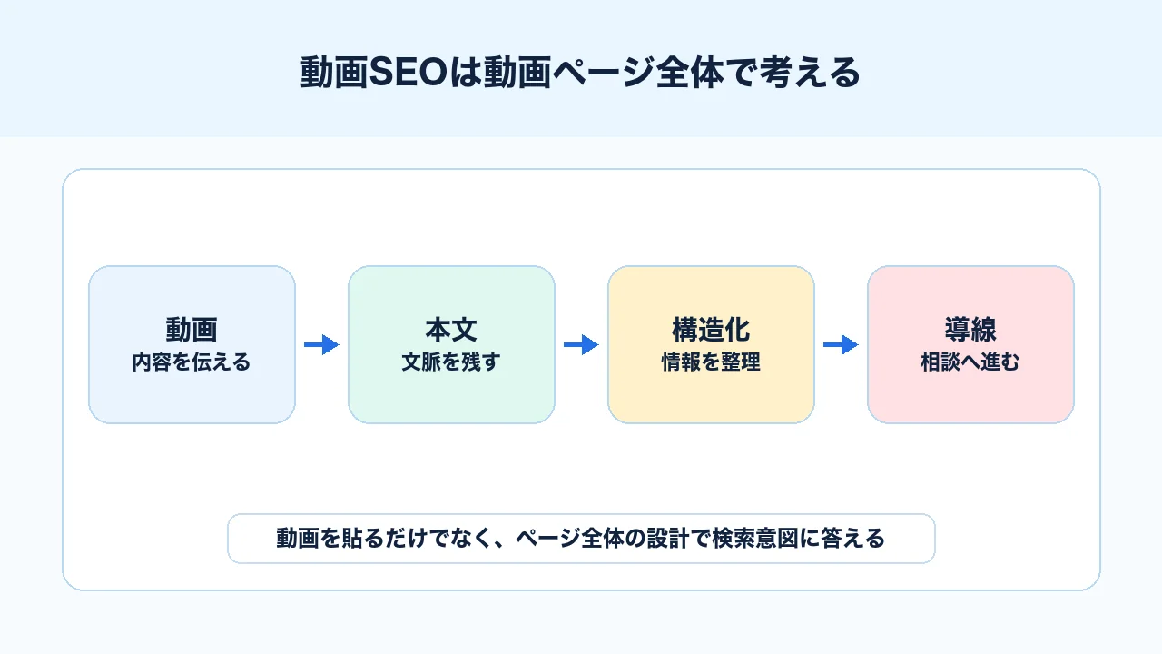 動画SEOで動画、本文、サムネイル、構造化データ、問い合わせ導線を動画ページ全体で整理する図解