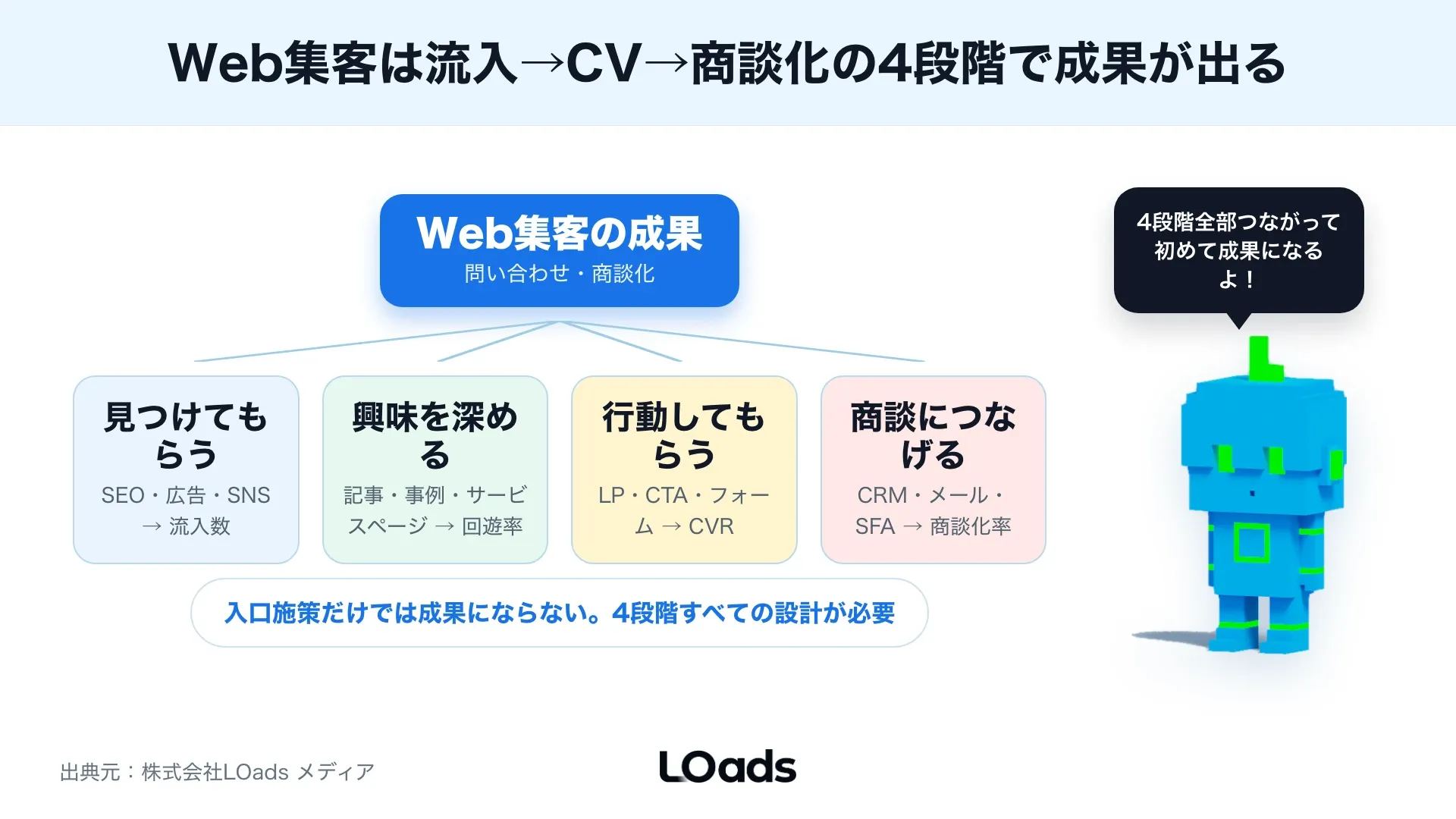 Web集客とは流入、CV導線、計測、商談化で成果を分解するKPIツリー