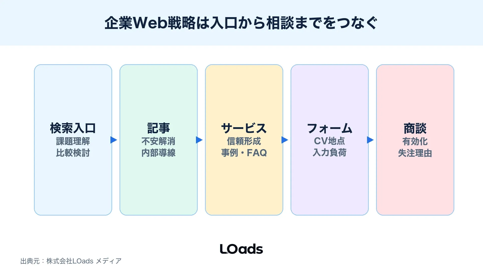 企業Web戦略で複数の入口から相談までの導線を整理するマップ