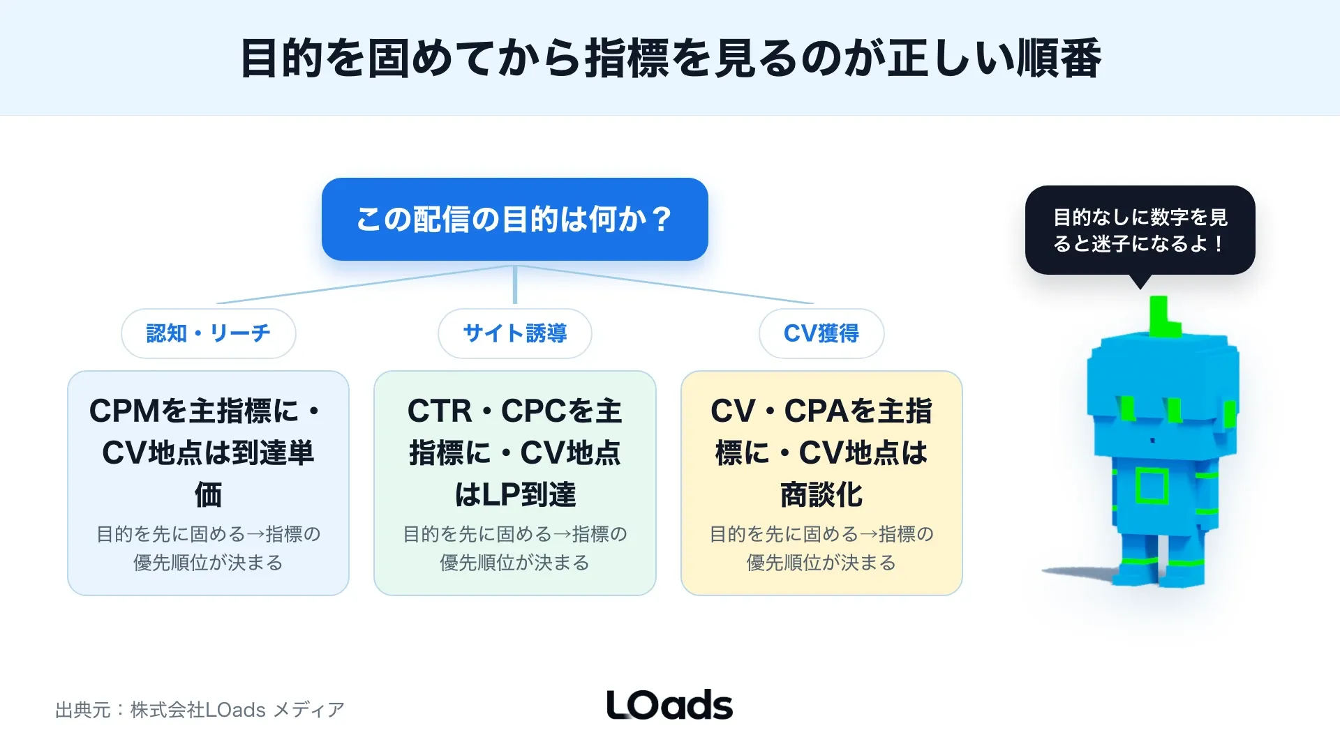 X広告レポートで目的とCV地点を固定してからCTR、CPC、CPM、CVを見る順番を示す強調図