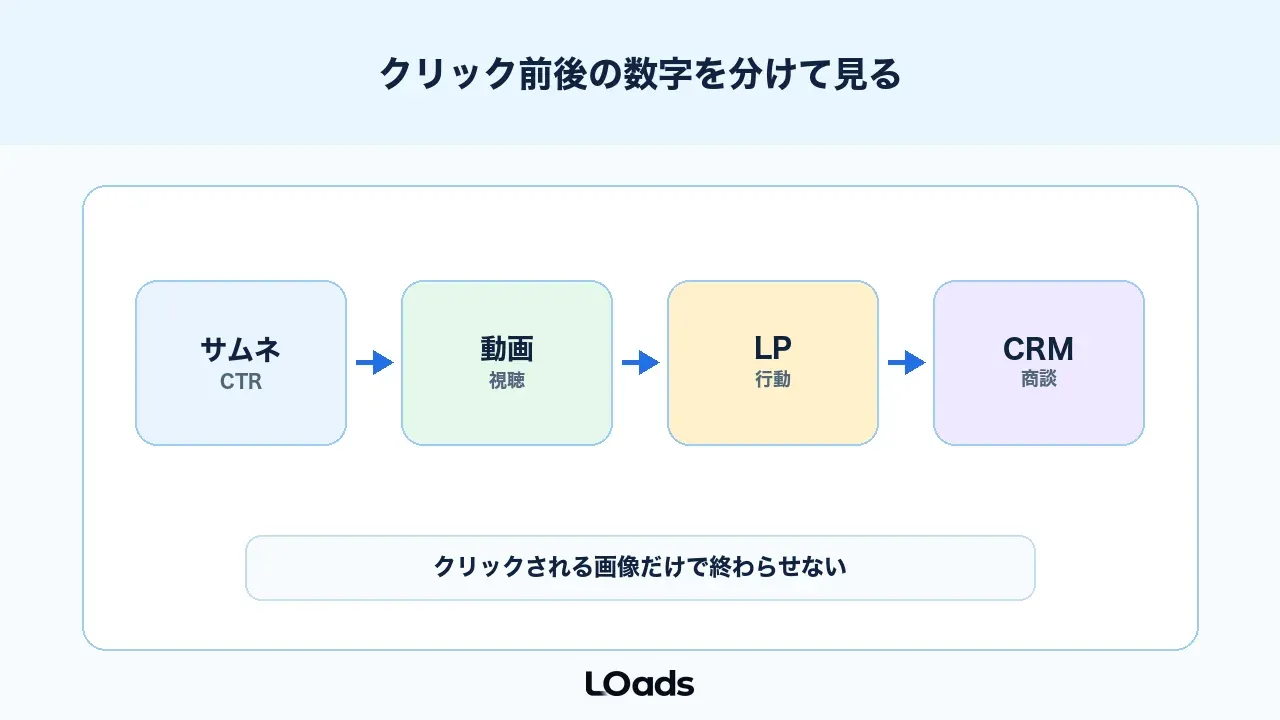 YouTubeサムネイルABテストはクリック前後の数字を分けて見る