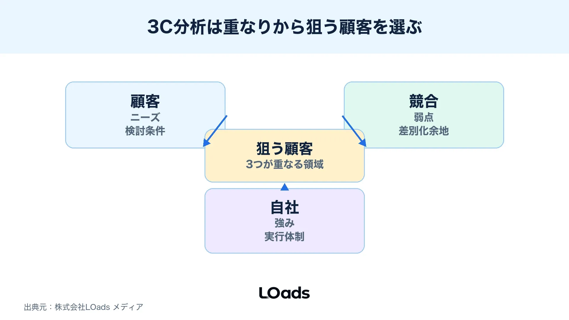 3C分析で顧客と競合と自社の重なりから狙う顧客群を選ぶ図