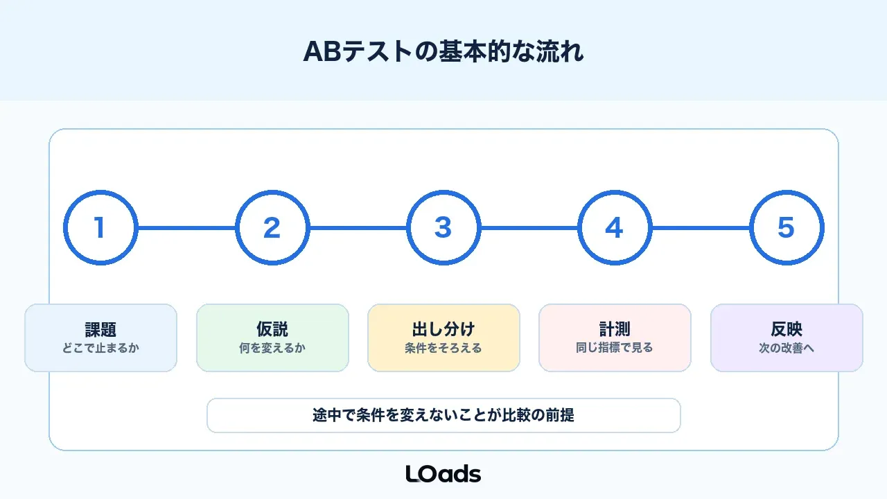 ABテストの基本的な流れを課題から判断まで整理した図解