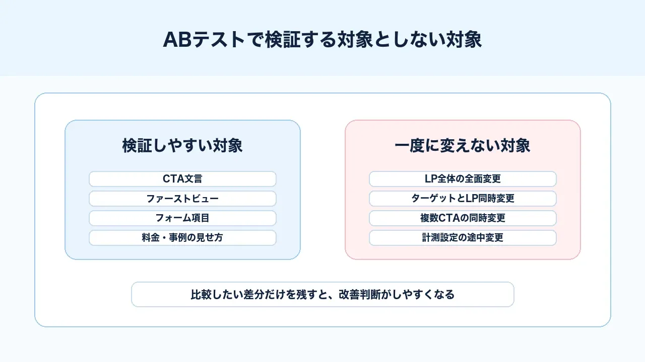 ABテストで検証する対象としない対象